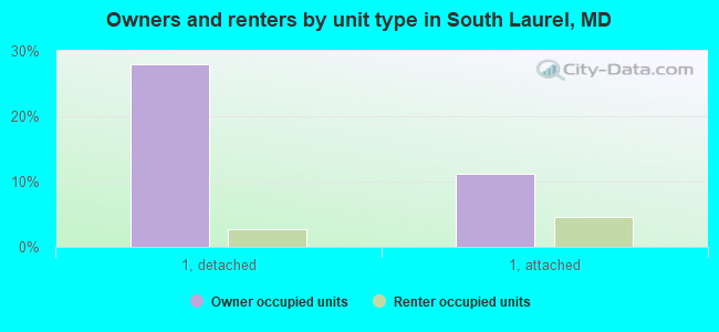 Owners and renters by unit type in South Laurel, MD