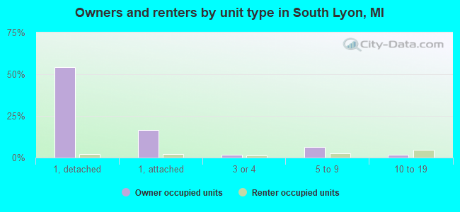Owners and renters by unit type in South Lyon, MI