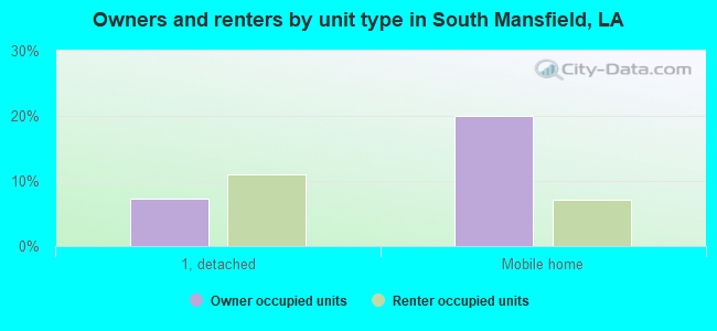 Owners and renters by unit type in South Mansfield, LA