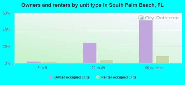Owners and renters by unit type in South Palm Beach, FL
