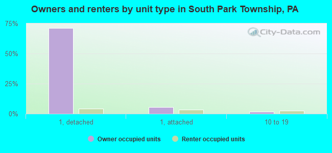 Owners and renters by unit type in South Park Township, PA