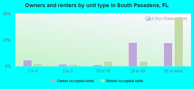Owners and renters by unit type in South Pasadena, FL