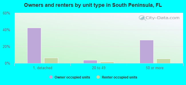 Owners and renters by unit type in South Peninsula, FL