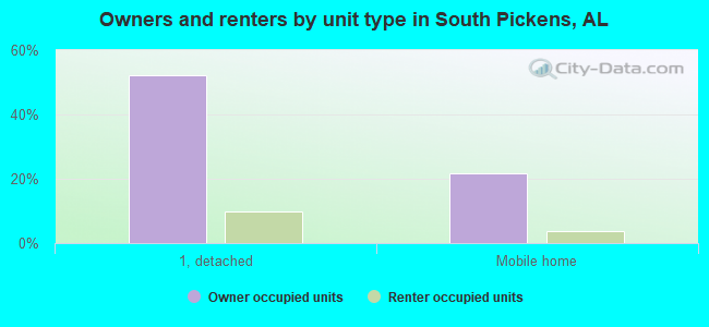 Owners and renters by unit type in South Pickens, AL