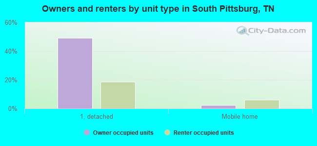 Owners and renters by unit type in South Pittsburg, TN