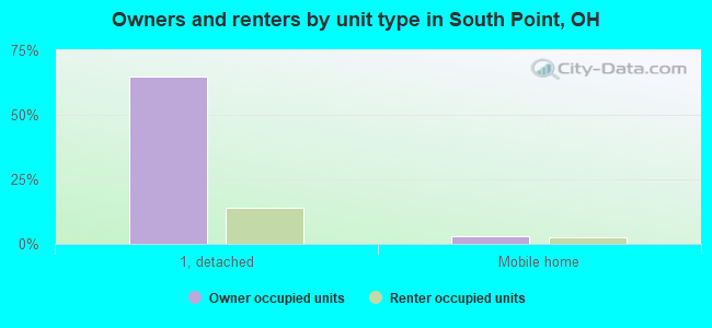 Owners and renters by unit type in South Point, OH