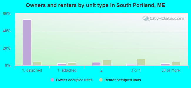 Owners and renters by unit type in South Portland, ME