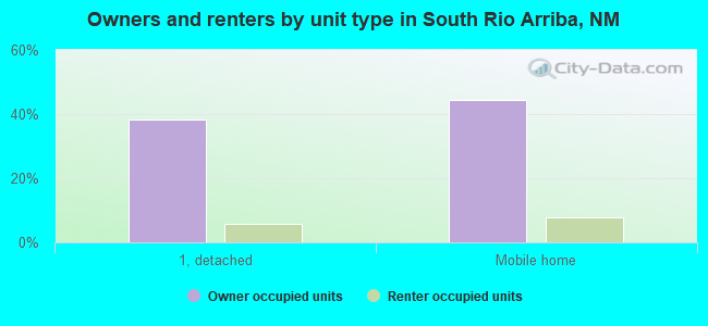Owners and renters by unit type in South Rio Arriba, NM