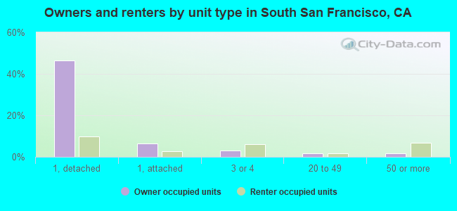 Owners and renters by unit type in South San Francisco, CA