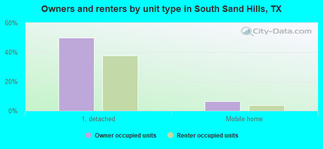 Owners and renters by unit type in South Sand Hills, TX