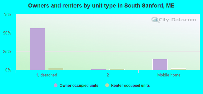 Owners and renters by unit type in South Sanford, ME