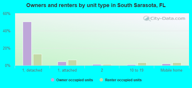 Owners and renters by unit type in South Sarasota, FL