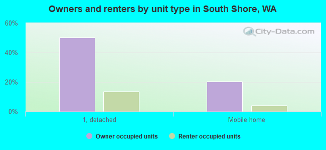 Owners and renters by unit type in South Shore, WA