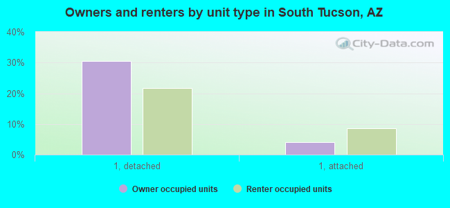 Owners and renters by unit type in South Tucson, AZ
