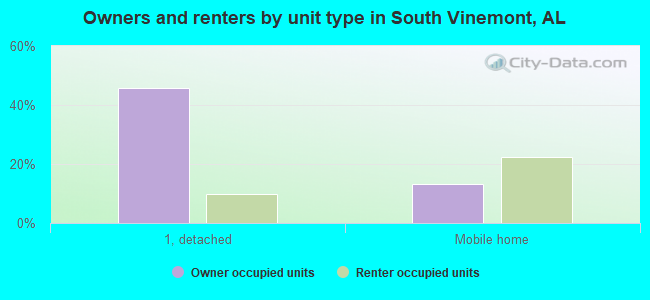 Owners and renters by unit type in South Vinemont, AL