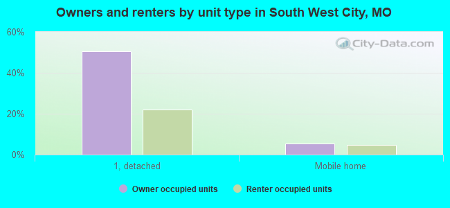 Owners and renters by unit type in South West City, MO
