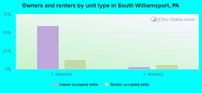 Owners and renters by unit type in South Williamsport, PA