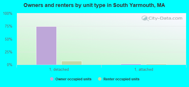 Owners and renters by unit type in South Yarmouth, MA
