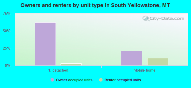Owners and renters by unit type in South Yellowstone, MT