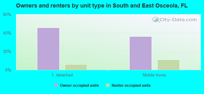 Owners and renters by unit type in South and East Osceola, FL