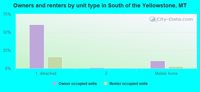 Owners and renters by unit type in South of the Yellowstone, MT