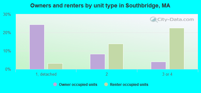 Owners and renters by unit type in Southbridge, MA