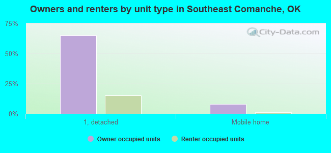 Owners and renters by unit type in Southeast Comanche, OK