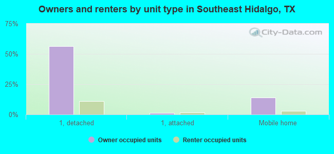Owners and renters by unit type in Southeast Hidalgo, TX