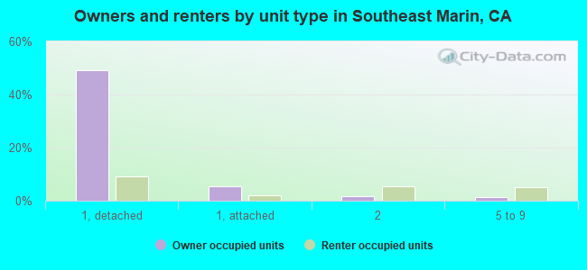 Owners and renters by unit type in Southeast Marin, CA