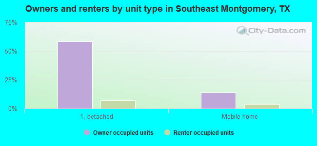 Owners and renters by unit type in Southeast Montgomery, TX