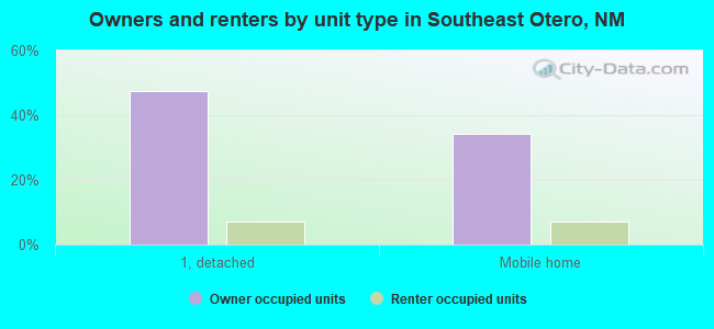 Owners and renters by unit type in Southeast Otero, NM