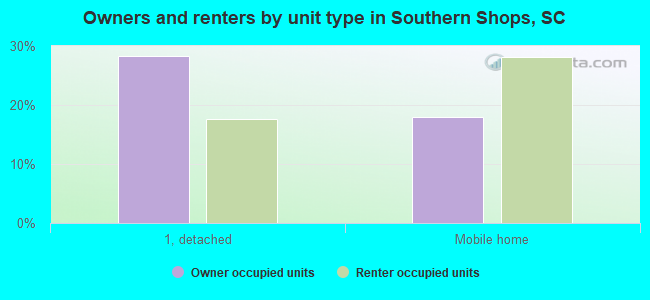 Owners and renters by unit type in Southern Shops, SC