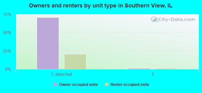Owners and renters by unit type in Southern View, IL