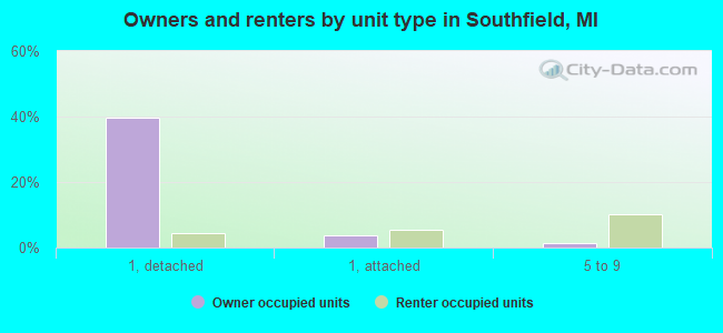 Owners and renters by unit type in Southfield, MI