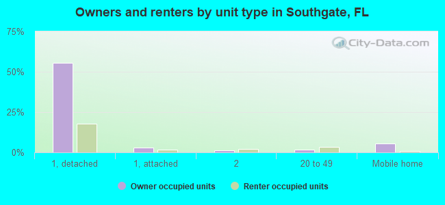 Owners and renters by unit type in Southgate, FL