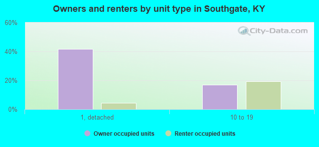 Owners and renters by unit type in Southgate, KY