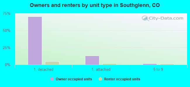 Owners and renters by unit type in Southglenn, CO