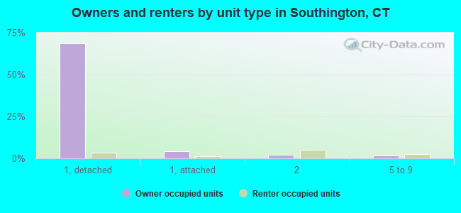 Owners and renters by unit type in Southington, CT