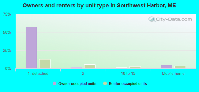 Owners and renters by unit type in Southwest Harbor, ME
