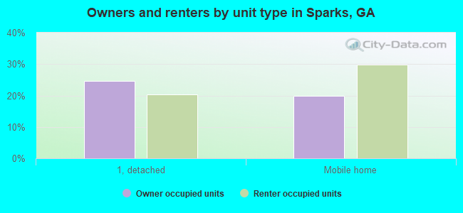 Owners and renters by unit type in Sparks, GA