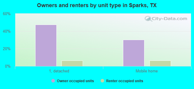 Owners and renters by unit type in Sparks, TX