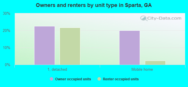 Owners and renters by unit type in Sparta, GA