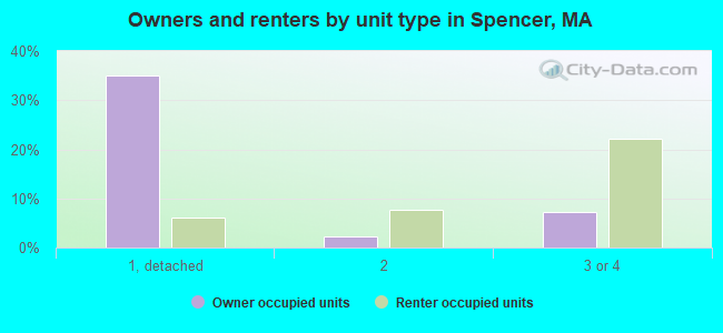 Owners and renters by unit type in Spencer, MA