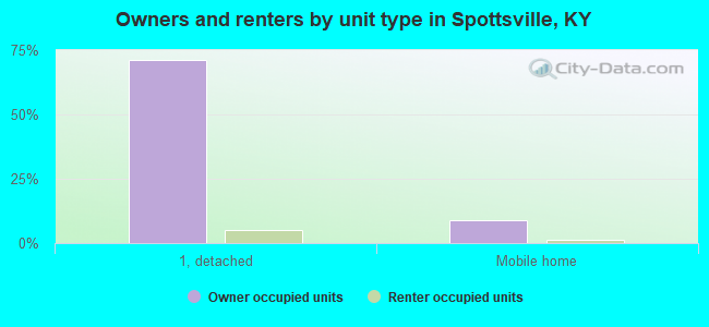 Owners and renters by unit type in Spottsville, KY