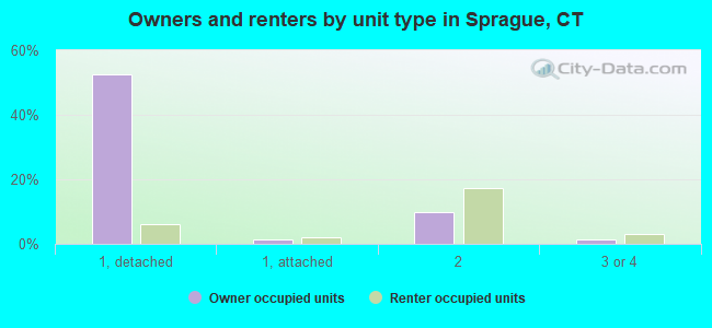 Owners and renters by unit type in Sprague, CT