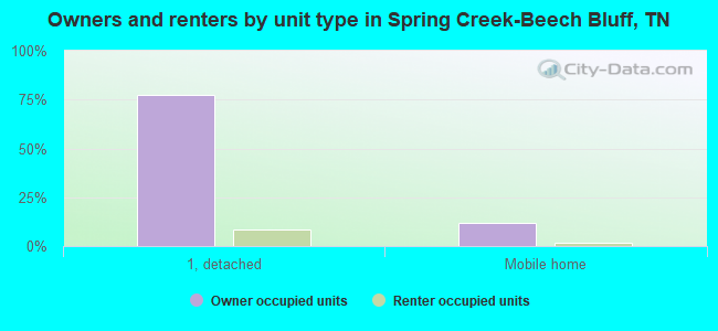 Owners and renters by unit type in Spring Creek-Beech Bluff, TN