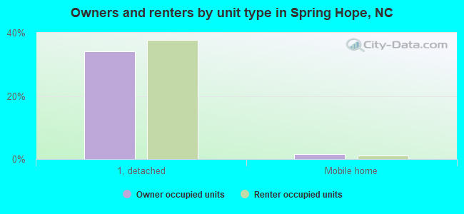 Owners and renters by unit type in Spring Hope, NC