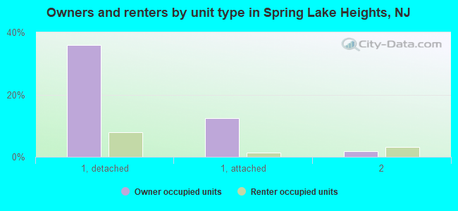 Owners and renters by unit type in Spring Lake Heights, NJ