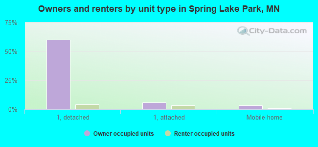 Owners and renters by unit type in Spring Lake Park, MN