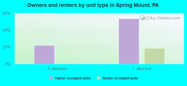 Owners and renters by unit type in Spring Mount, PA